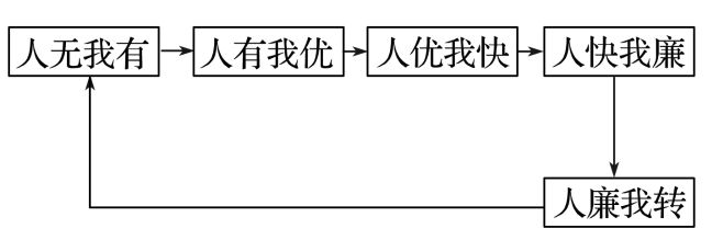 二轮微专题22 市场竞争力不朽情缘正版2025高考地理(图11)