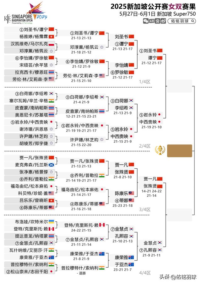 菲横扫安洗莹附新加坡赛半决赛赛程不朽情缘7胜2负！梁王出局陈雨(图3)